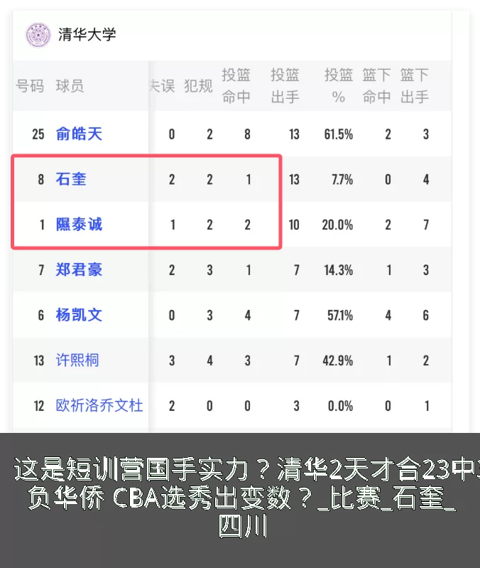 这是短训营国手实力？清华2天才合23中3负华侨 CBA选秀出变数？_比赛_石奎_四川
